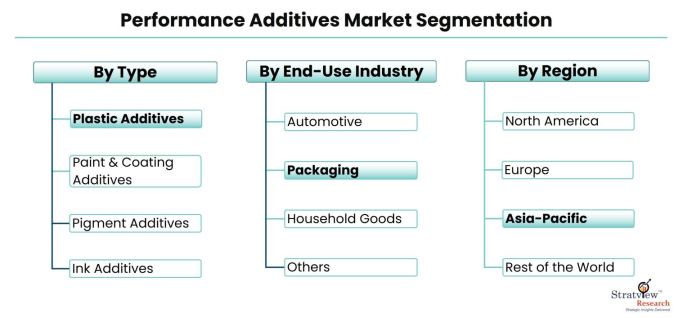 Performance-Additives-Market-Segmentation